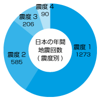 日本の年間地震回数(震度別)